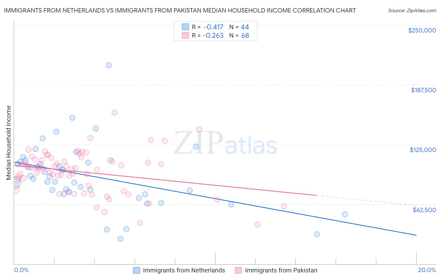 Immigrants from Netherlands vs Immigrants from Pakistan Median Household Income