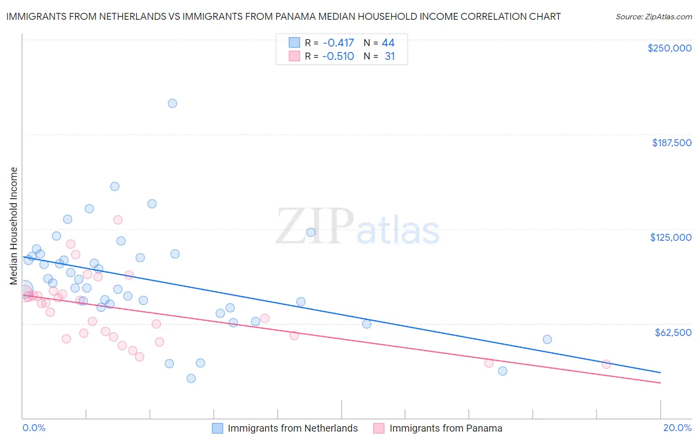 Immigrants from Netherlands vs Immigrants from Panama Median Household Income