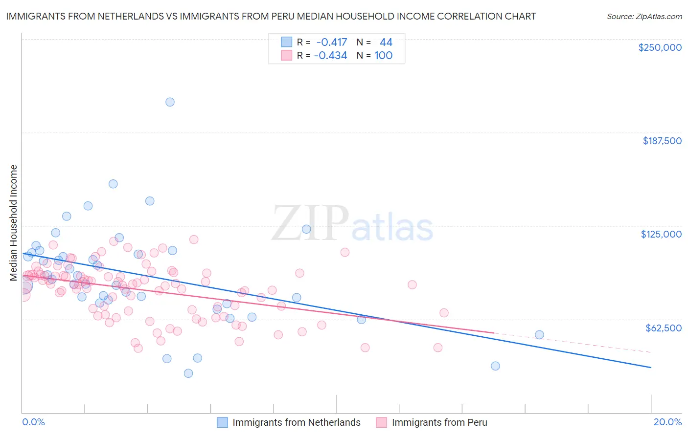 Immigrants from Netherlands vs Immigrants from Peru Median Household Income