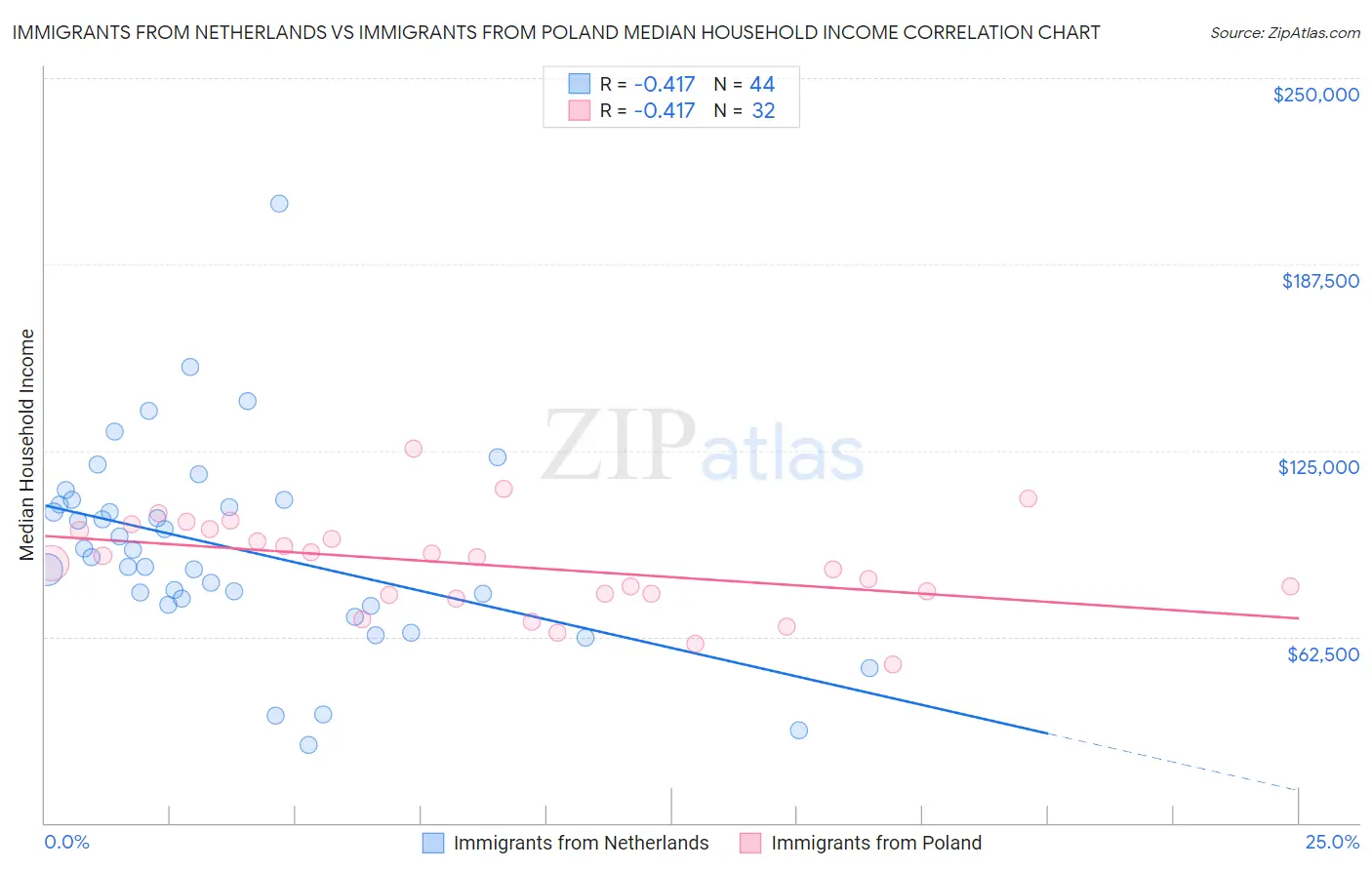 Immigrants from Netherlands vs Immigrants from Poland Median Household Income