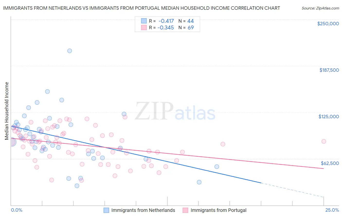 Immigrants from Netherlands vs Immigrants from Portugal Median Household Income
