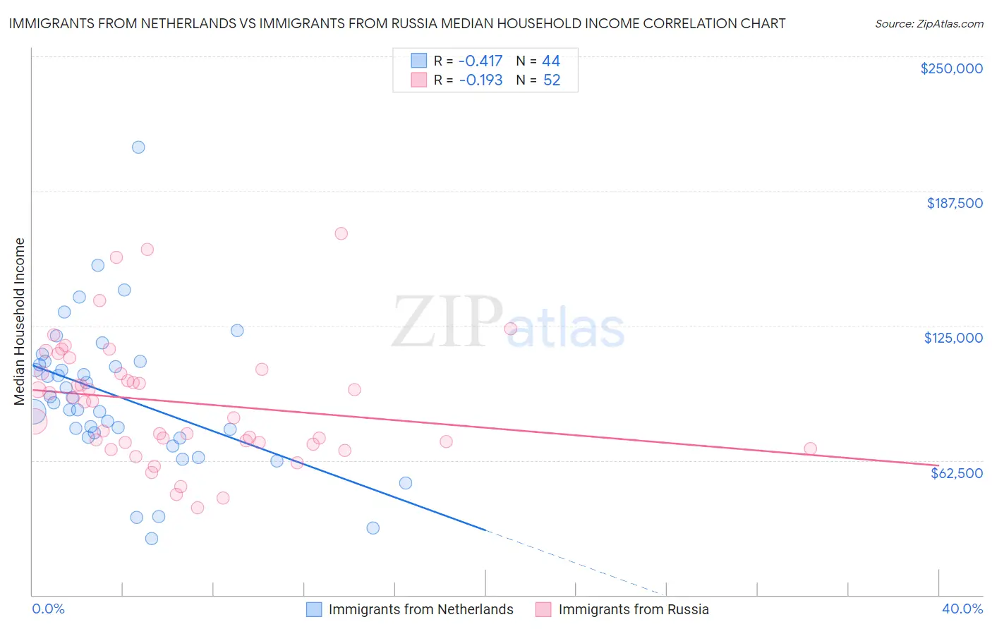 Immigrants from Netherlands vs Immigrants from Russia Median Household Income