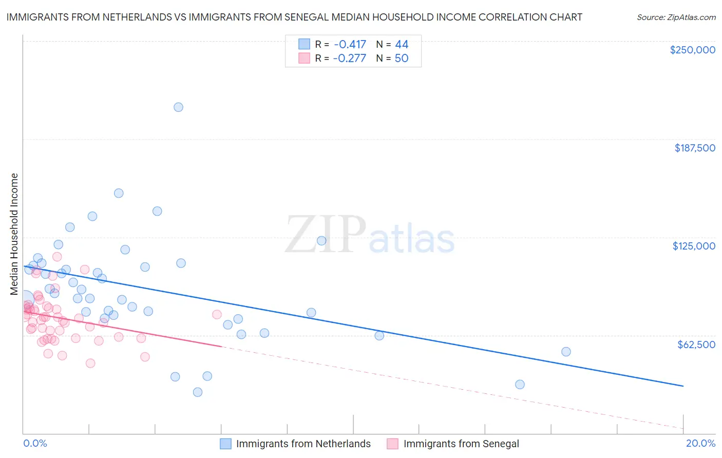 Immigrants from Netherlands vs Immigrants from Senegal Median Household Income