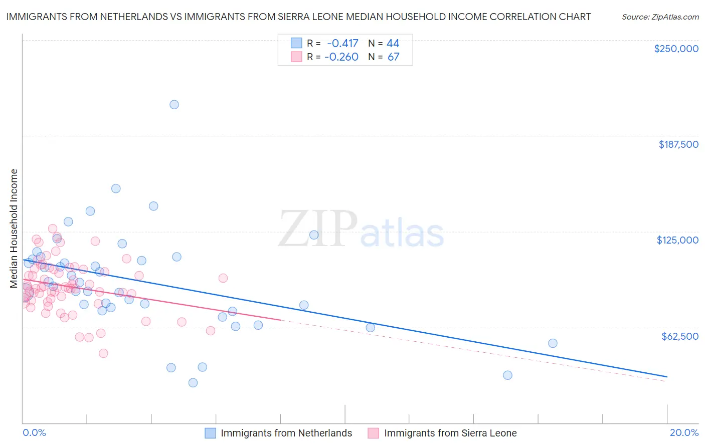 Immigrants from Netherlands vs Immigrants from Sierra Leone Median Household Income