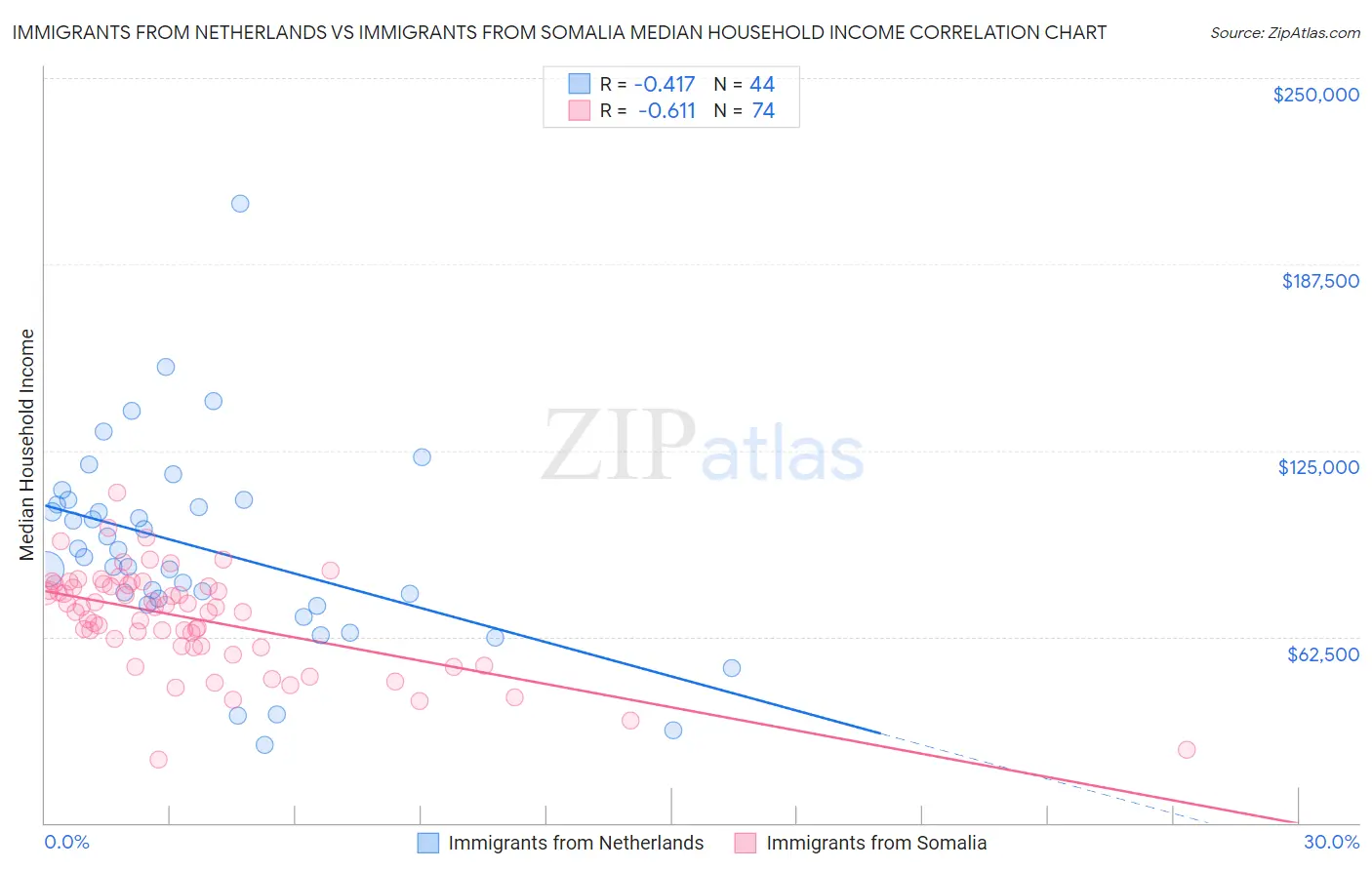 Immigrants from Netherlands vs Immigrants from Somalia Median Household Income