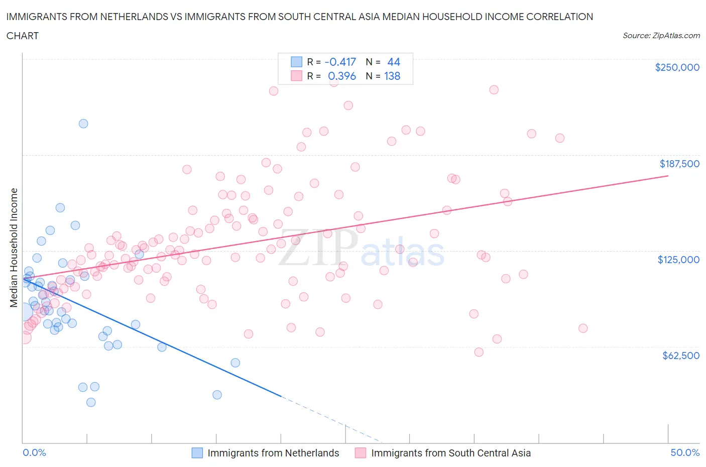 Immigrants from Netherlands vs Immigrants from South Central Asia Median Household Income