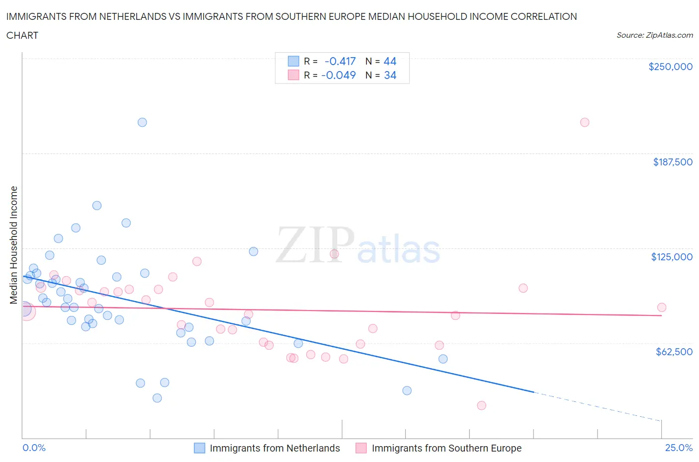 Immigrants from Netherlands vs Immigrants from Southern Europe Median Household Income