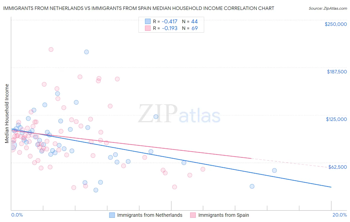 Immigrants from Netherlands vs Immigrants from Spain Median Household Income