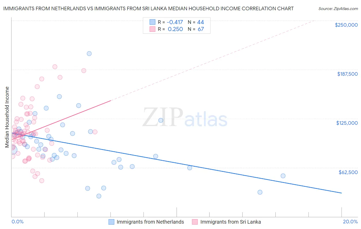 Immigrants from Netherlands vs Immigrants from Sri Lanka Median Household Income