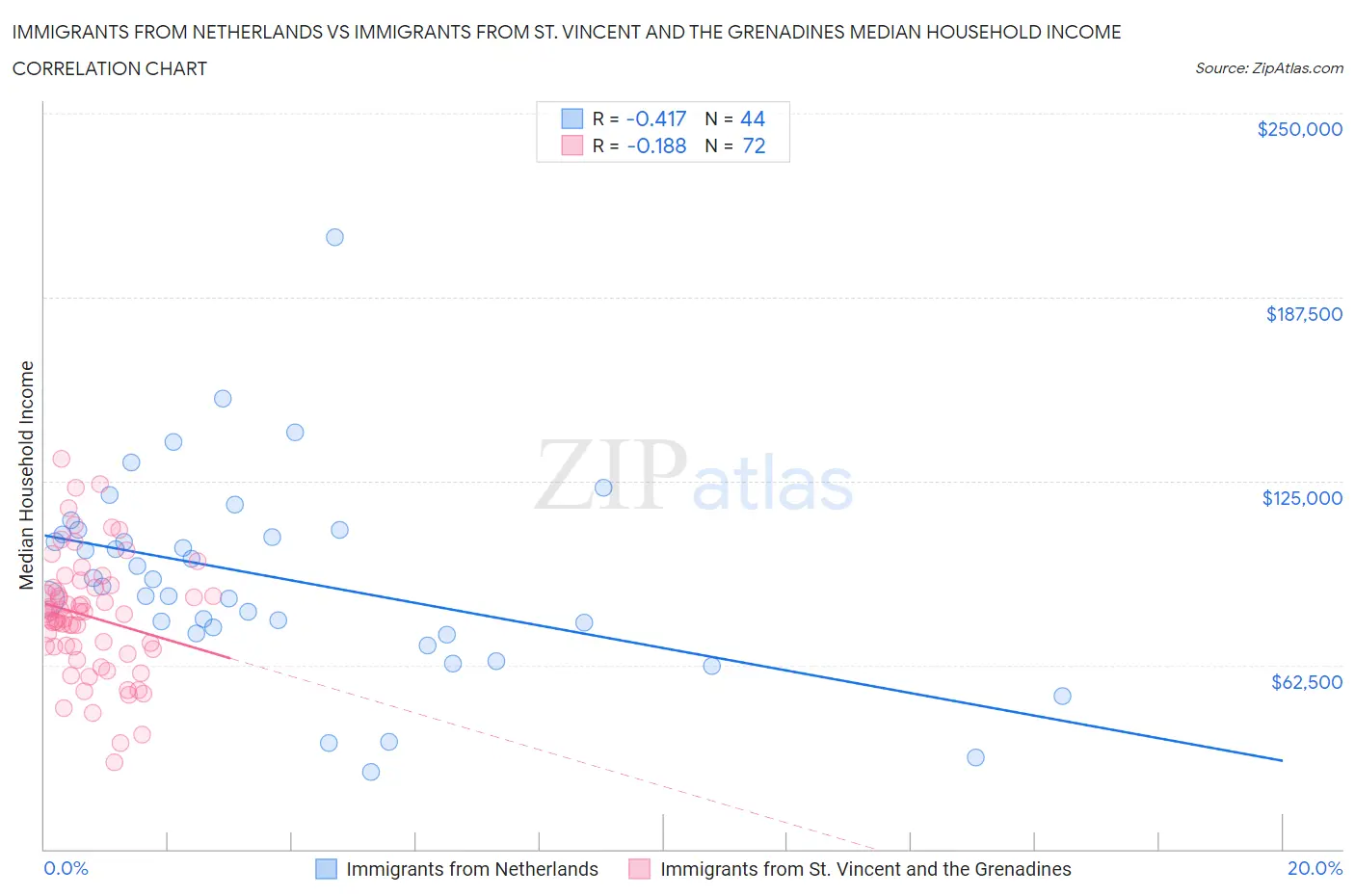 Immigrants from Netherlands vs Immigrants from St. Vincent and the Grenadines Median Household Income