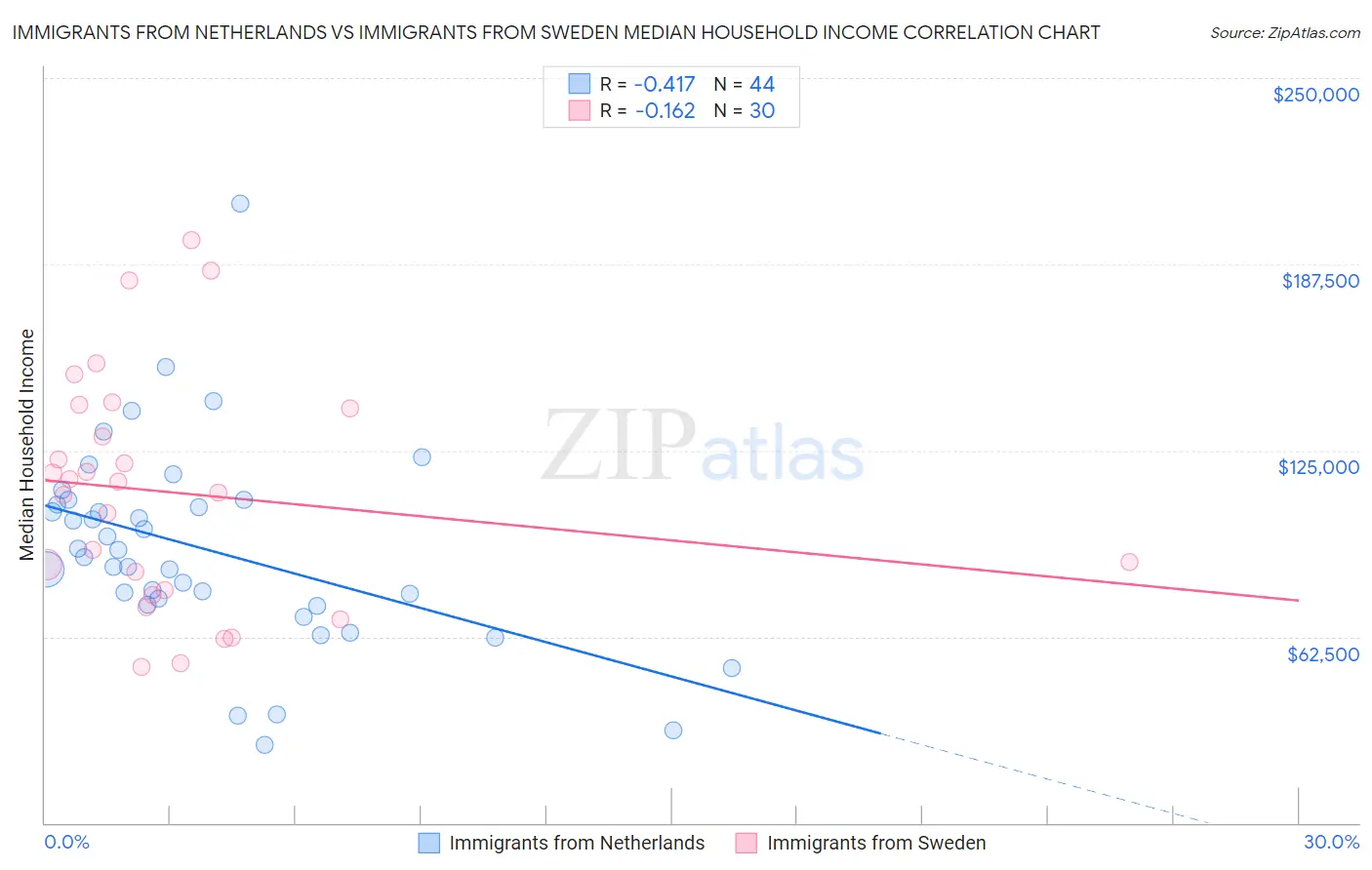 Immigrants from Netherlands vs Immigrants from Sweden Median Household Income