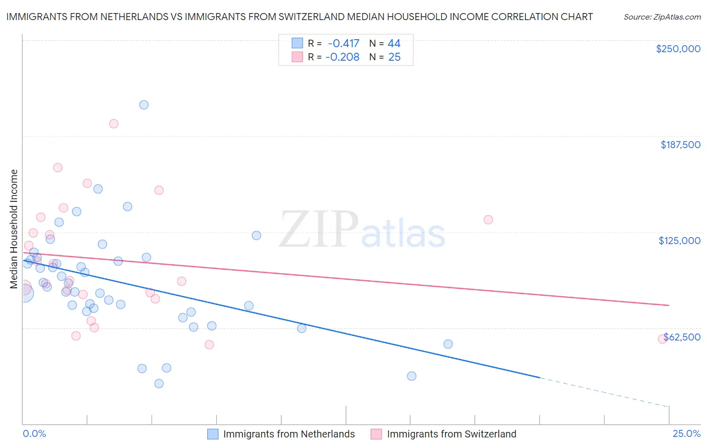 Immigrants from Netherlands vs Immigrants from Switzerland Median Household Income