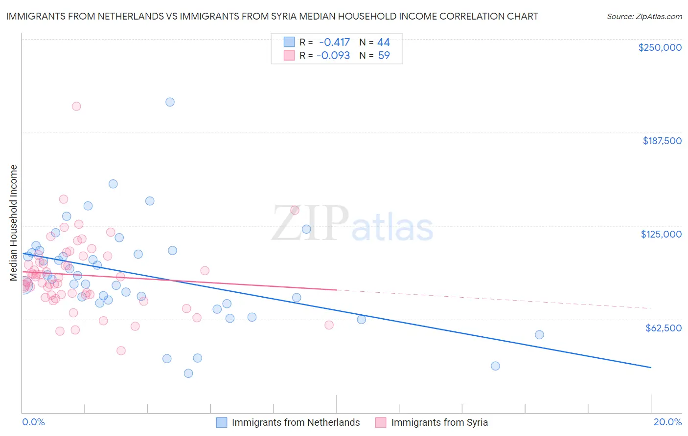 Immigrants from Netherlands vs Immigrants from Syria Median Household Income