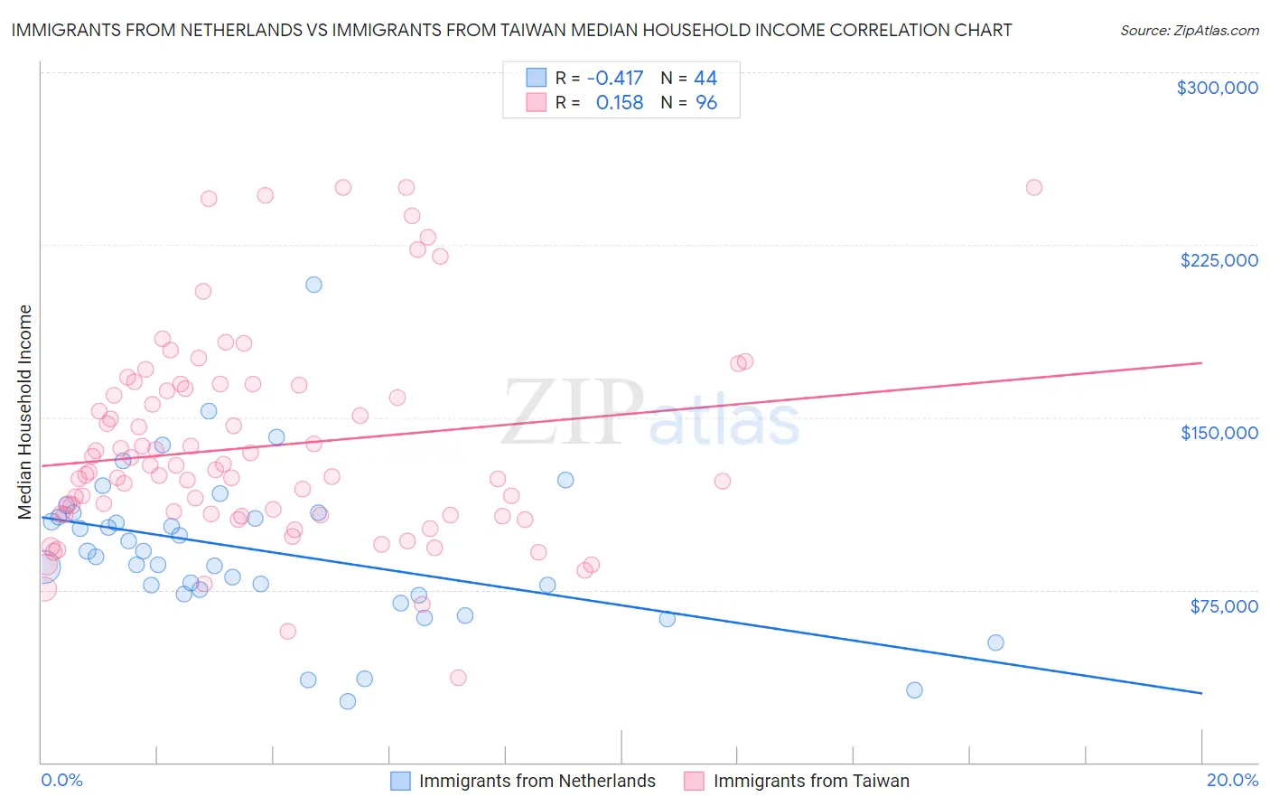 Immigrants from Netherlands vs Immigrants from Taiwan Median Household Income
