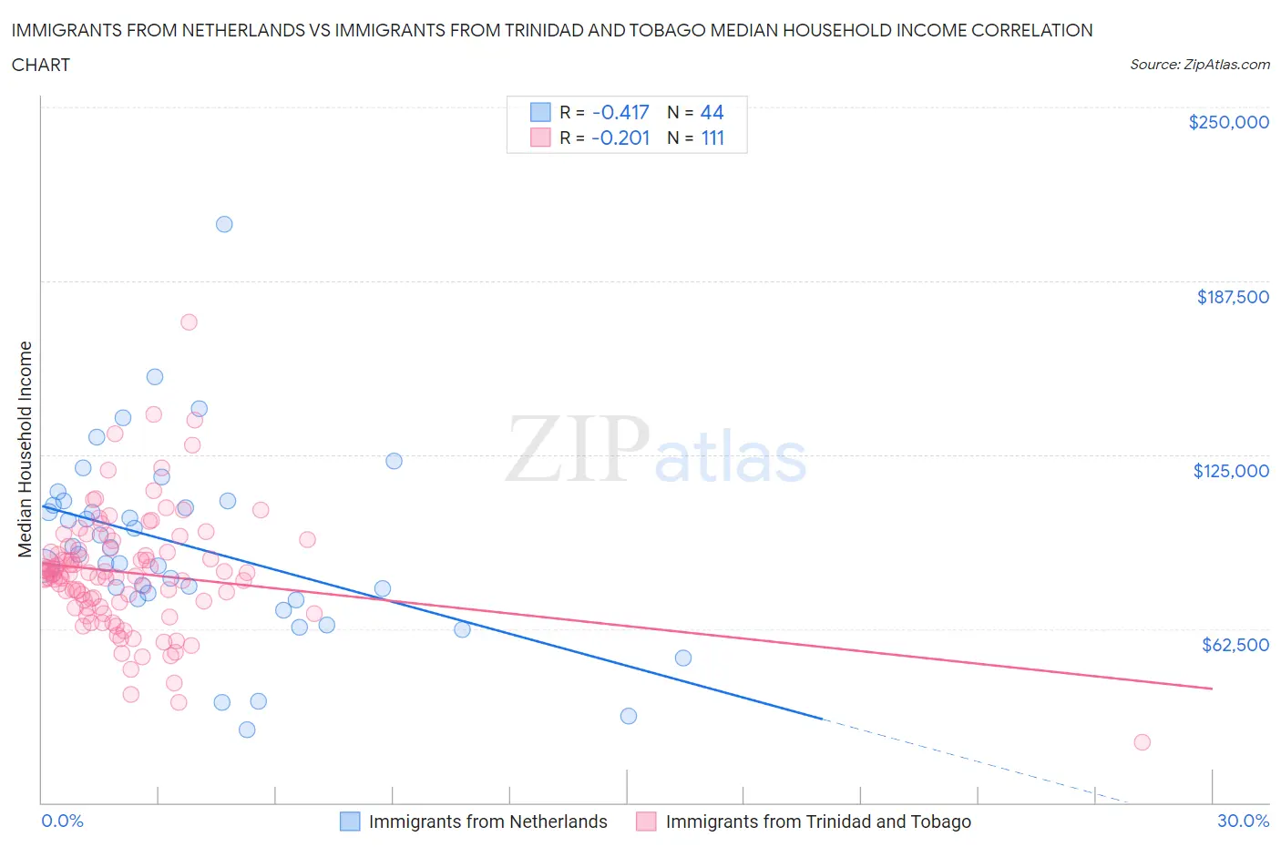 Immigrants from Netherlands vs Immigrants from Trinidad and Tobago Median Household Income