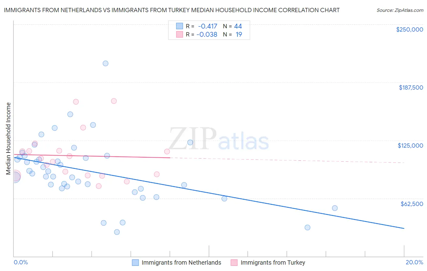 Immigrants from Netherlands vs Immigrants from Turkey Median Household Income