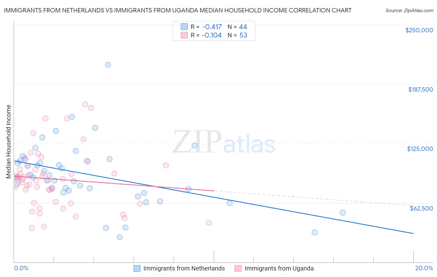 Immigrants from Netherlands vs Immigrants from Uganda Median Household Income