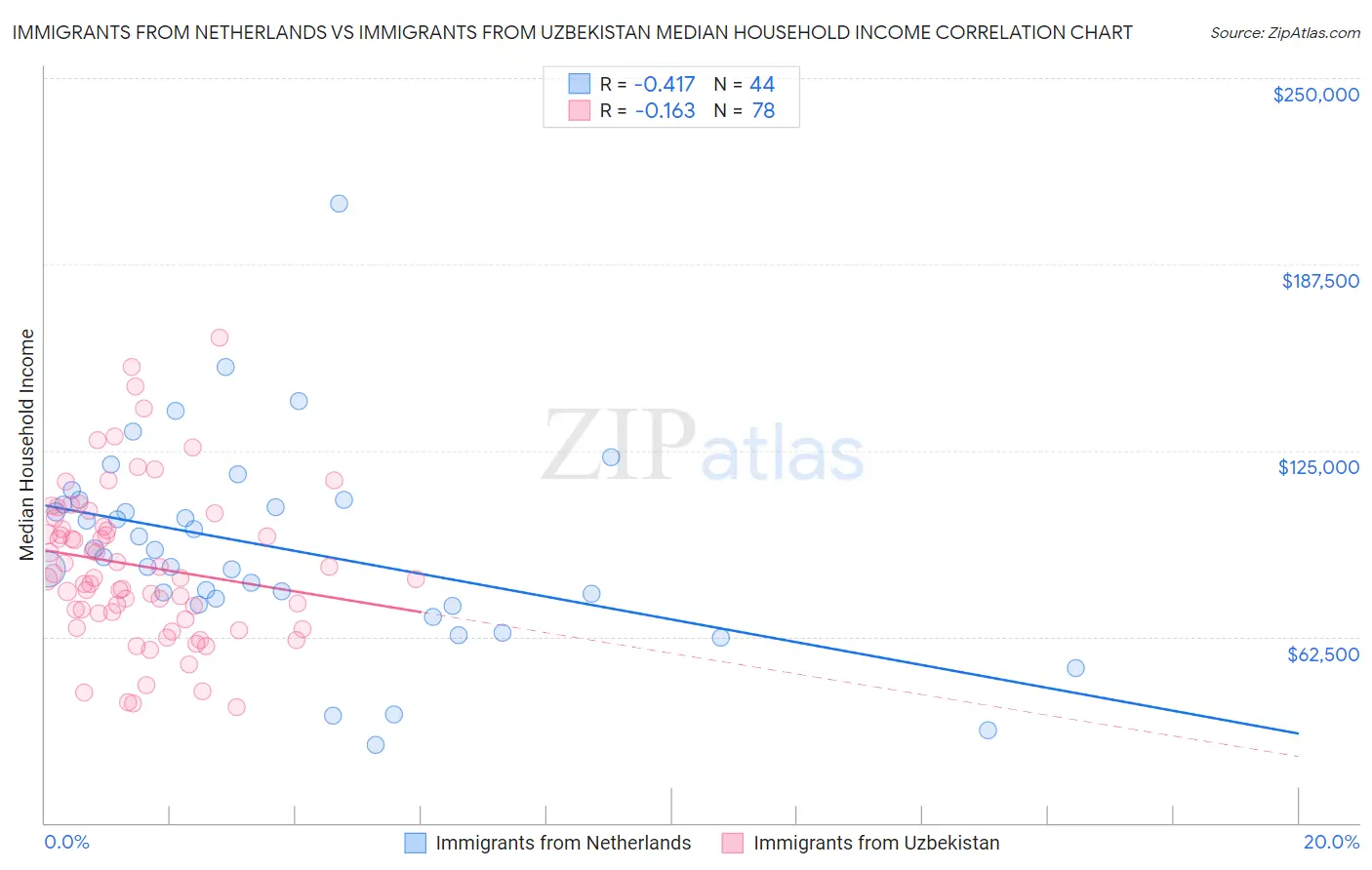 Immigrants from Netherlands vs Immigrants from Uzbekistan Median Household Income