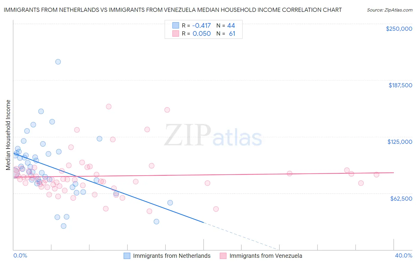 Immigrants from Netherlands vs Immigrants from Venezuela Median Household Income