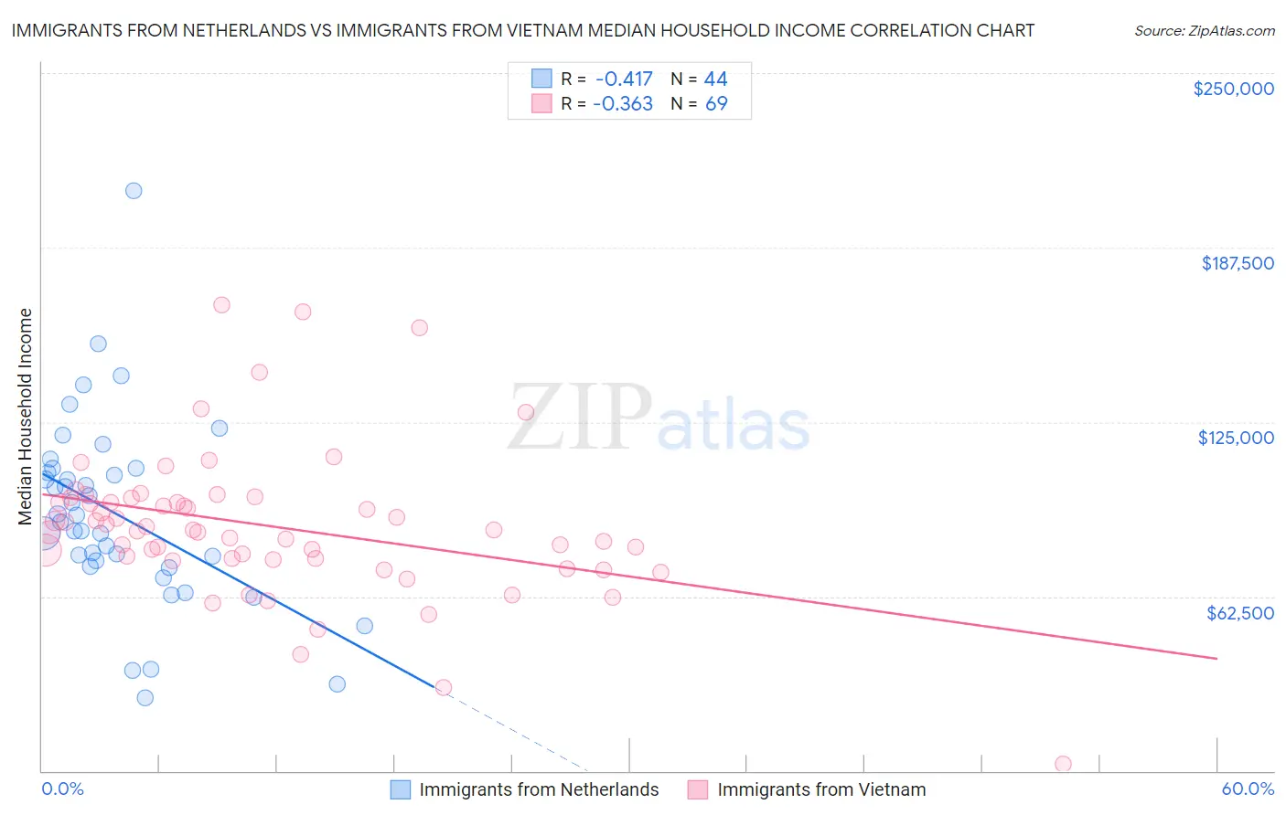 Immigrants from Netherlands vs Immigrants from Vietnam Median Household Income