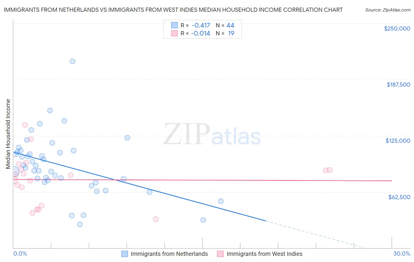 Immigrants from Netherlands vs Immigrants from West Indies Median Household Income