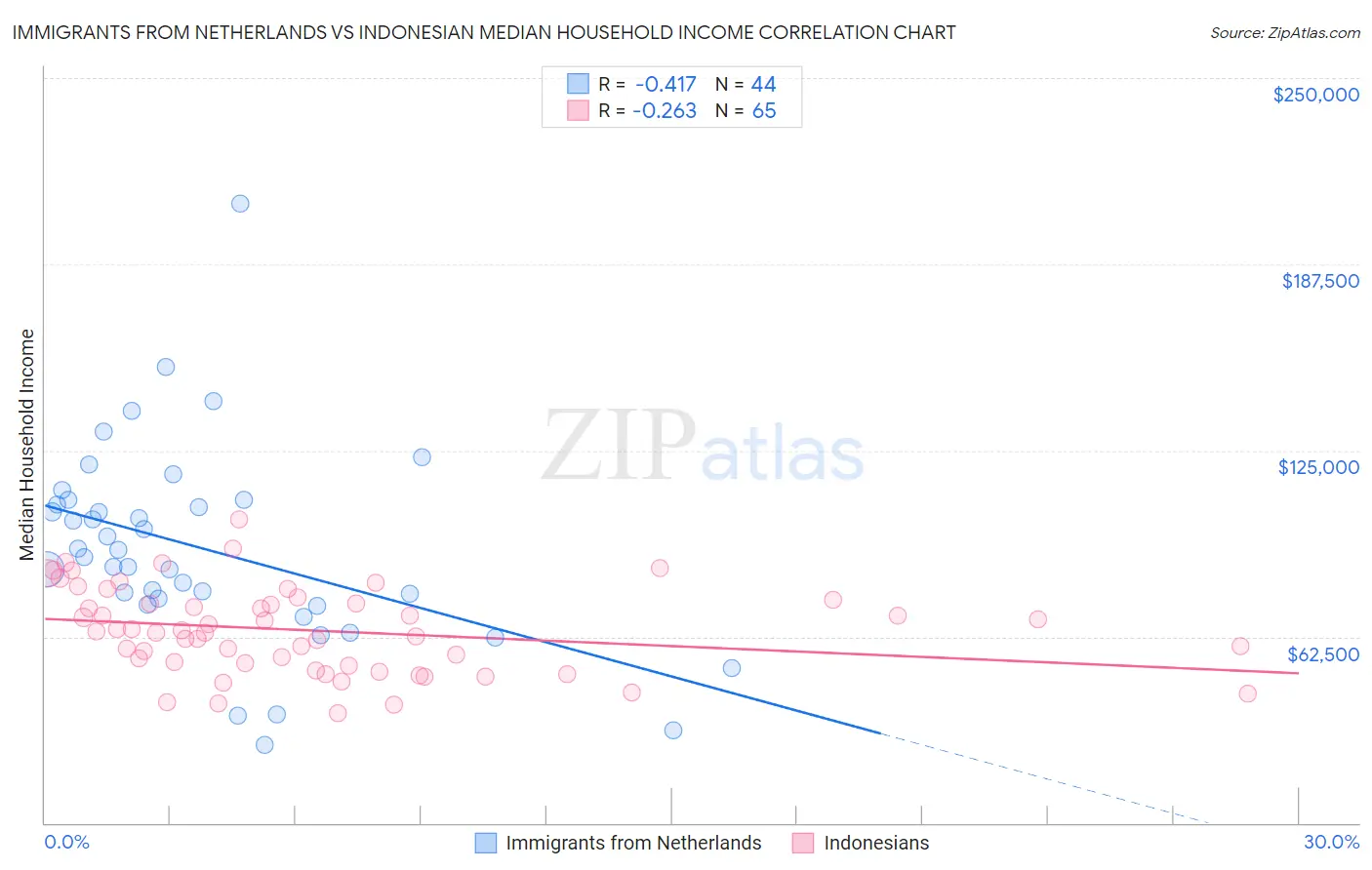 Immigrants from Netherlands vs Indonesian Median Household Income