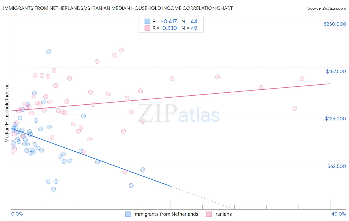 Immigrants from Netherlands vs Iranian Median Household Income