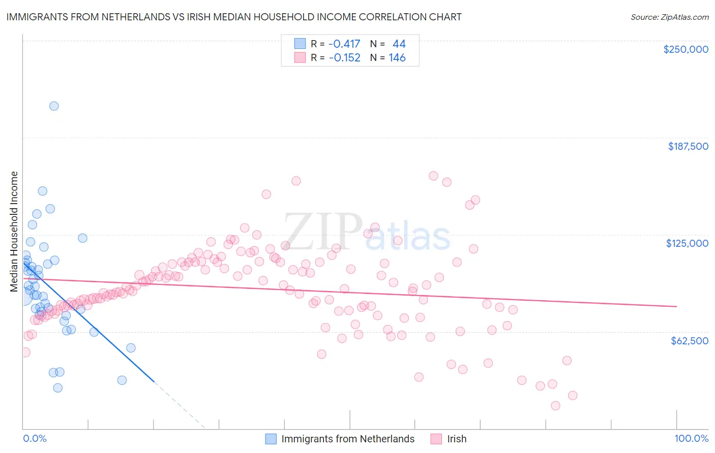 Immigrants from Netherlands vs Irish Median Household Income