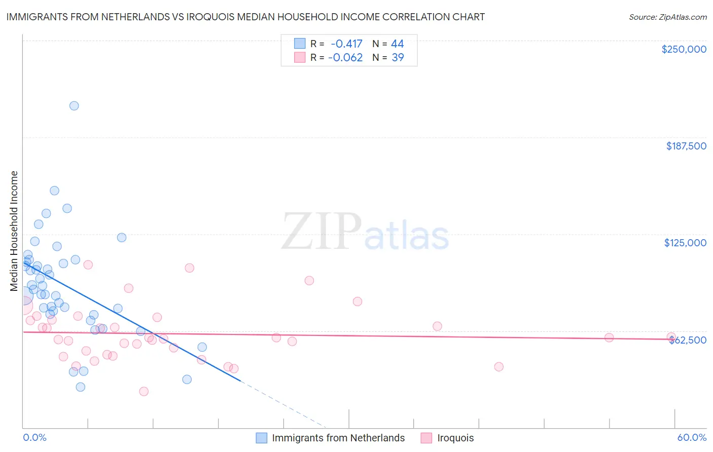 Immigrants from Netherlands vs Iroquois Median Household Income