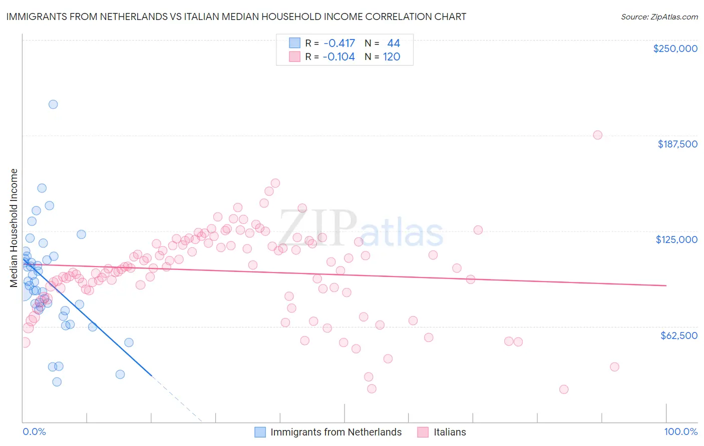 Immigrants from Netherlands vs Italian Median Household Income