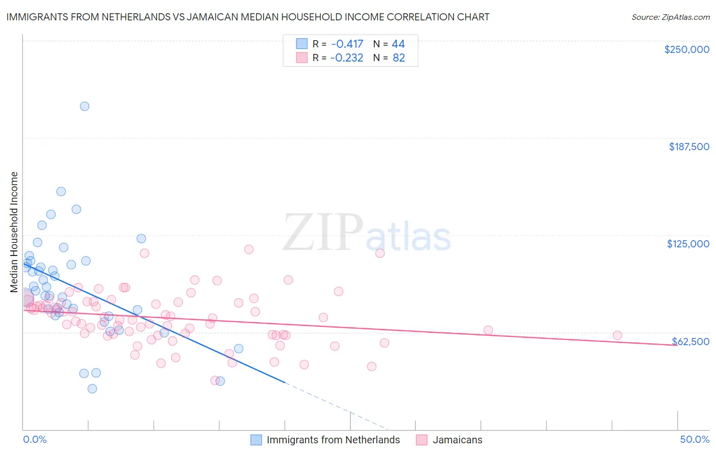 Immigrants from Netherlands vs Jamaican Median Household Income