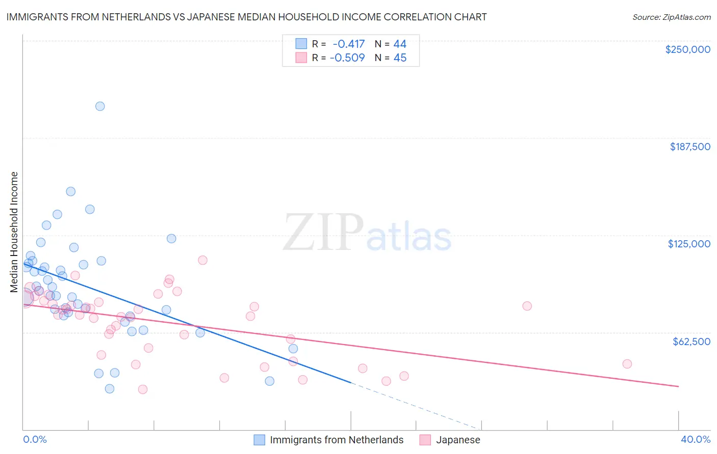 Immigrants from Netherlands vs Japanese Median Household Income
