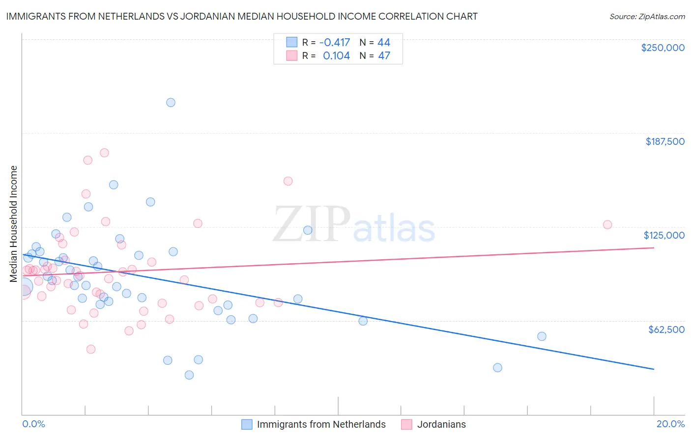 Immigrants from Netherlands vs Jordanian Median Household Income