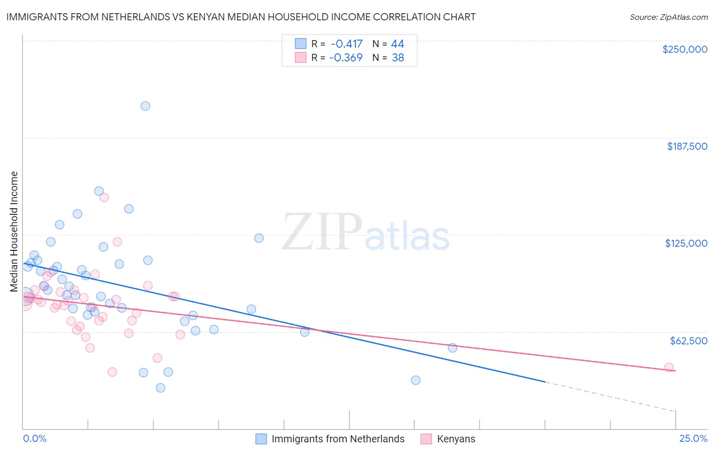 Immigrants from Netherlands vs Kenyan Median Household Income
