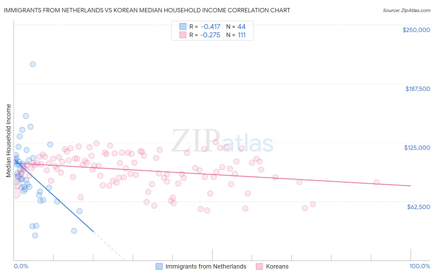 Immigrants from Netherlands vs Korean Median Household Income