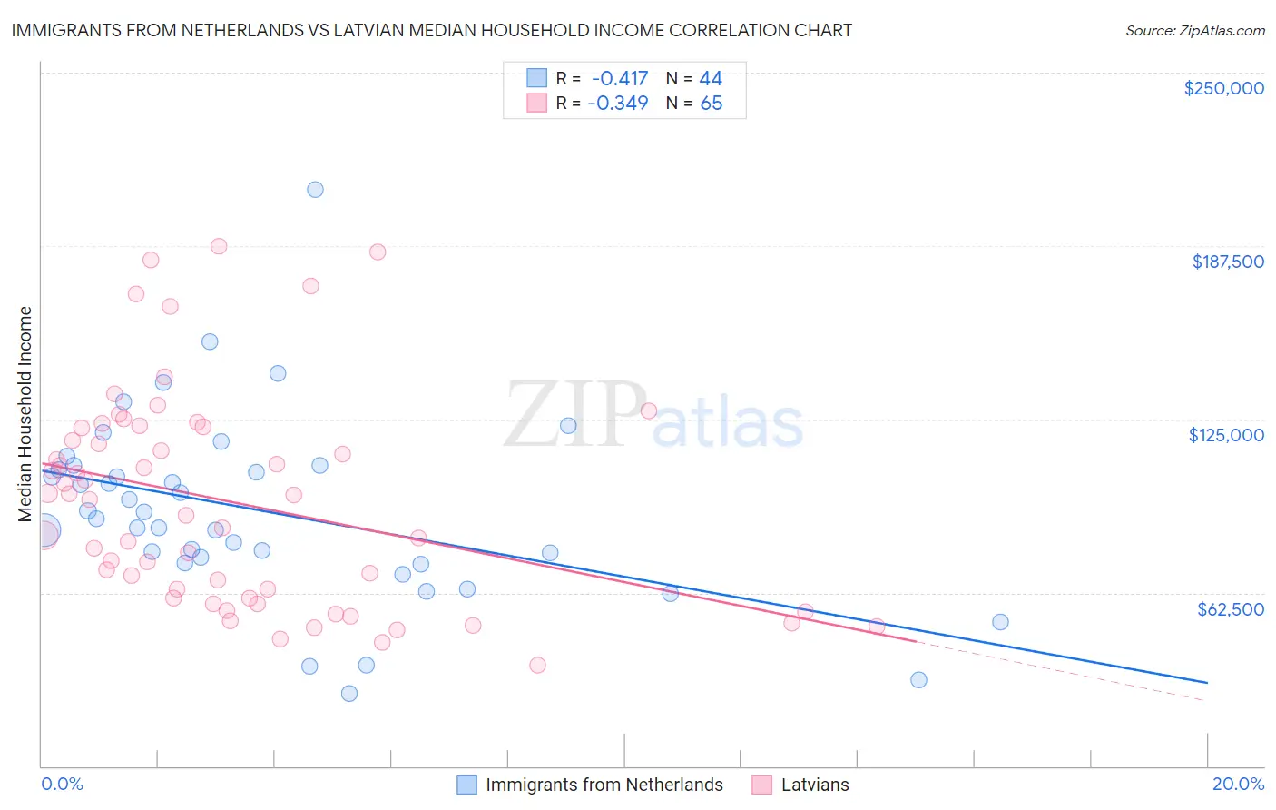 Immigrants from Netherlands vs Latvian Median Household Income