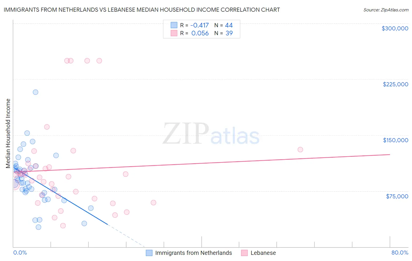 Immigrants from Netherlands vs Lebanese Median Household Income