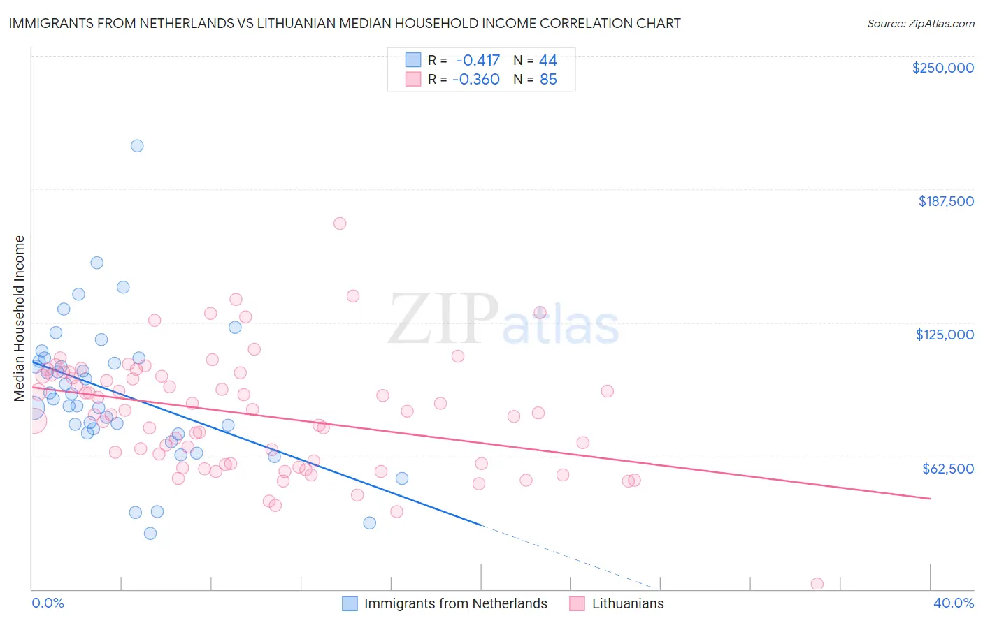 Immigrants from Netherlands vs Lithuanian Median Household Income