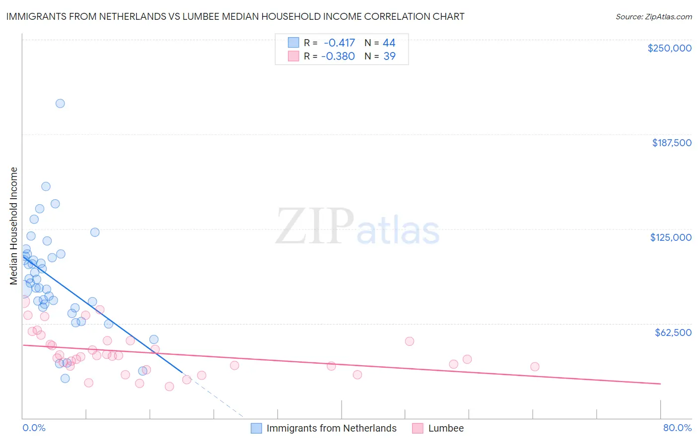 Immigrants from Netherlands vs Lumbee Median Household Income