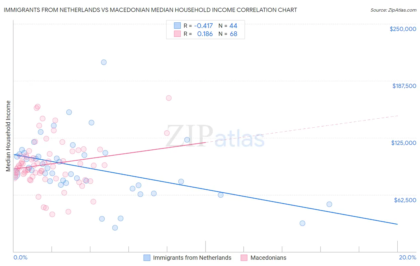 Immigrants from Netherlands vs Macedonian Median Household Income