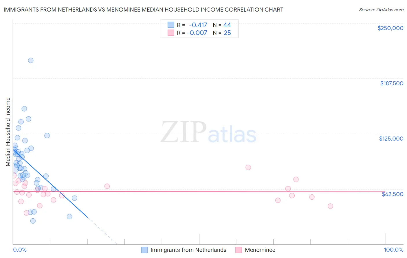 Immigrants from Netherlands vs Menominee Median Household Income