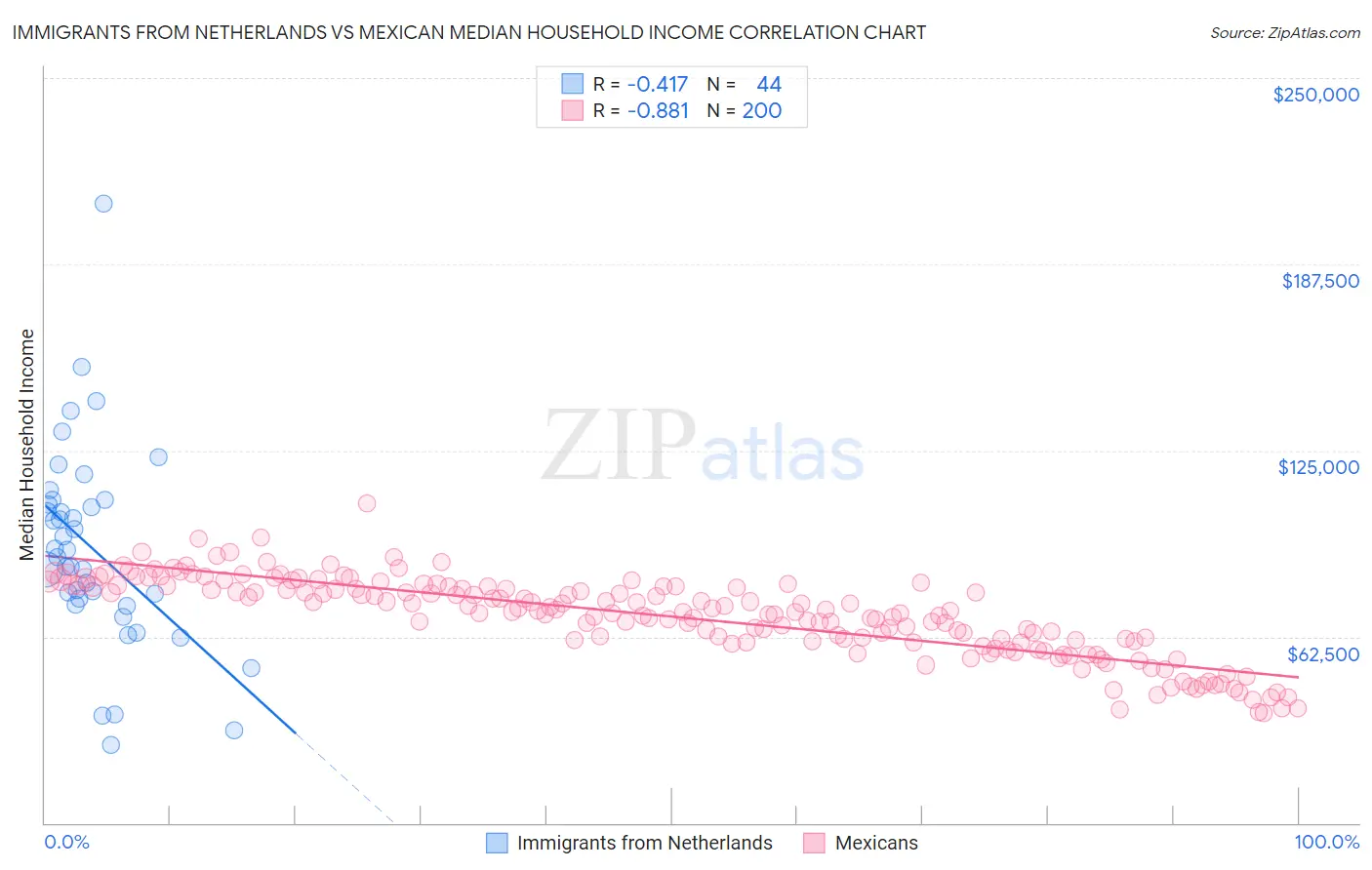 Immigrants from Netherlands vs Mexican Median Household Income