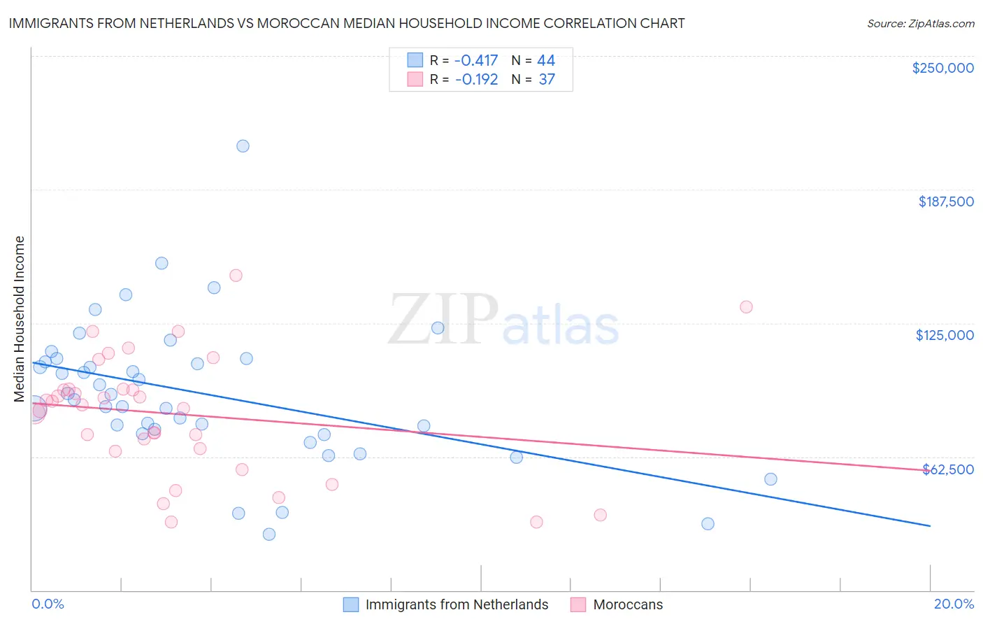 Immigrants from Netherlands vs Moroccan Median Household Income