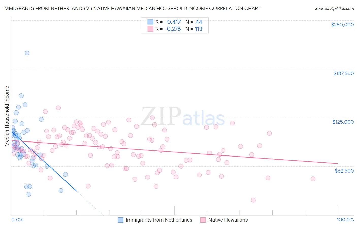 Immigrants from Netherlands vs Native Hawaiian Median Household Income