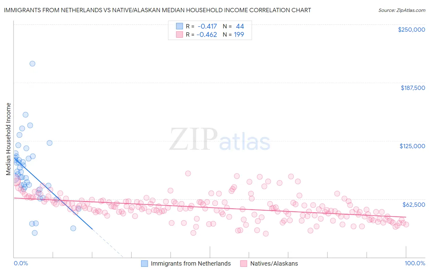 Immigrants from Netherlands vs Native/Alaskan Median Household Income