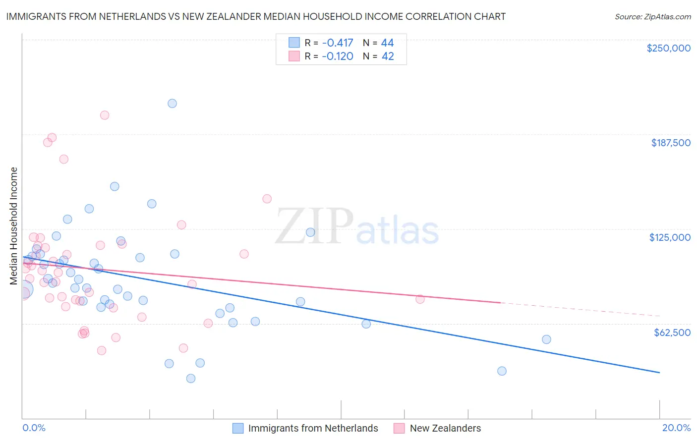 Immigrants from Netherlands vs New Zealander Median Household Income