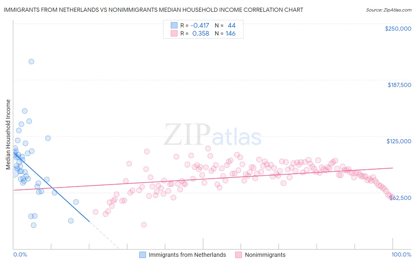 Immigrants from Netherlands vs Nonimmigrants Median Household Income