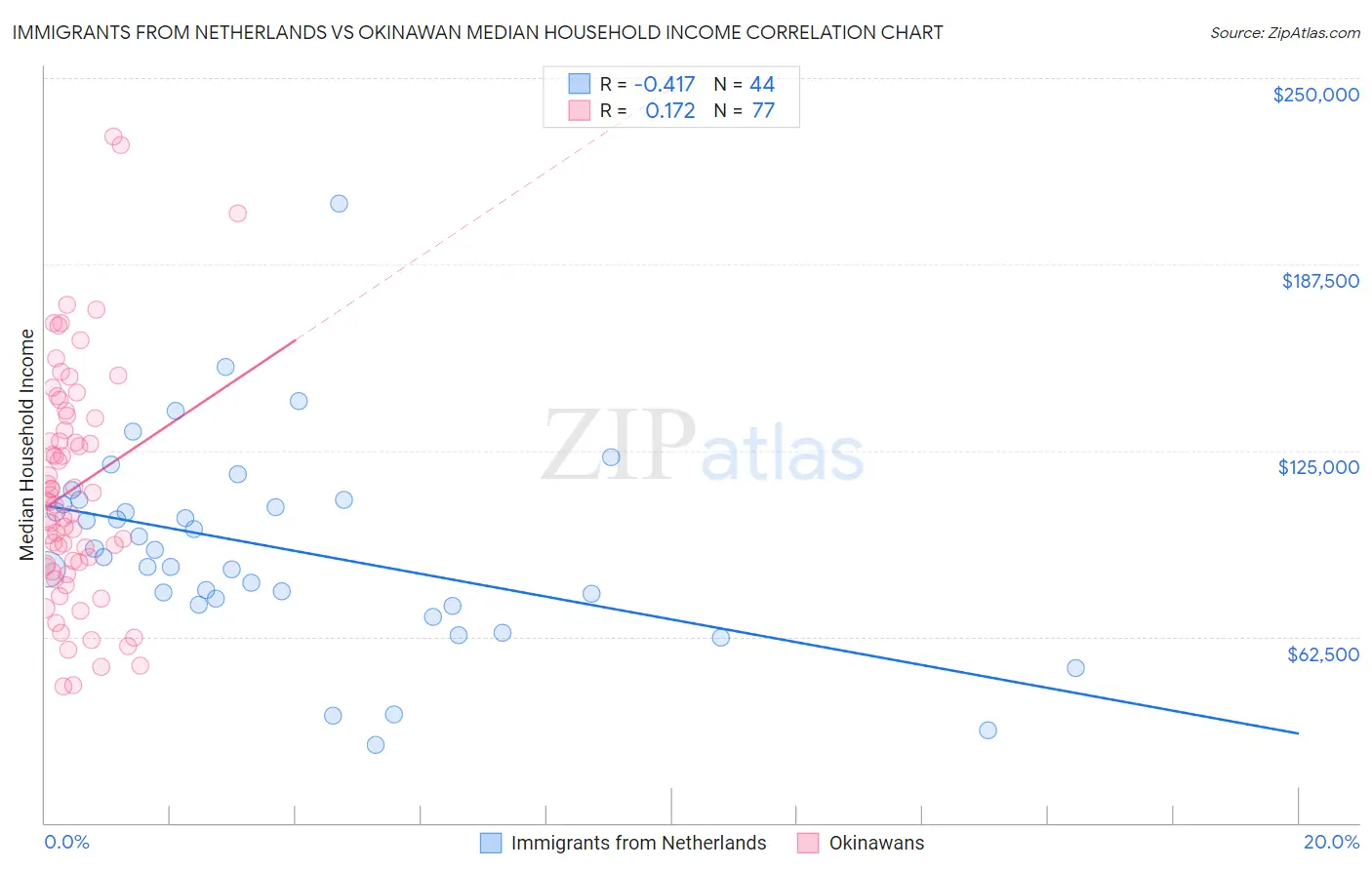 Immigrants from Netherlands vs Okinawan Median Household Income