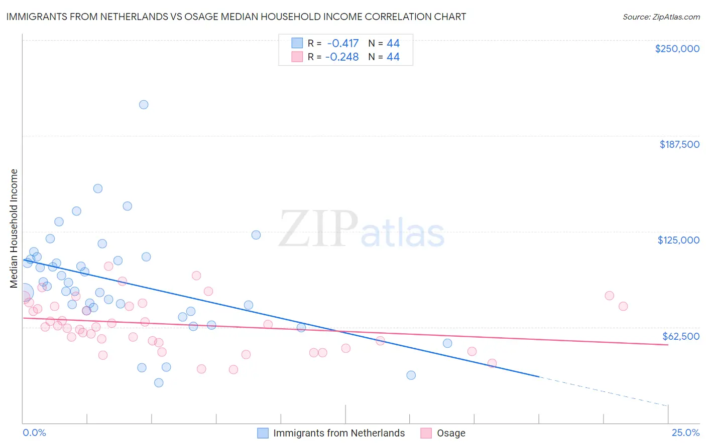 Immigrants from Netherlands vs Osage Median Household Income