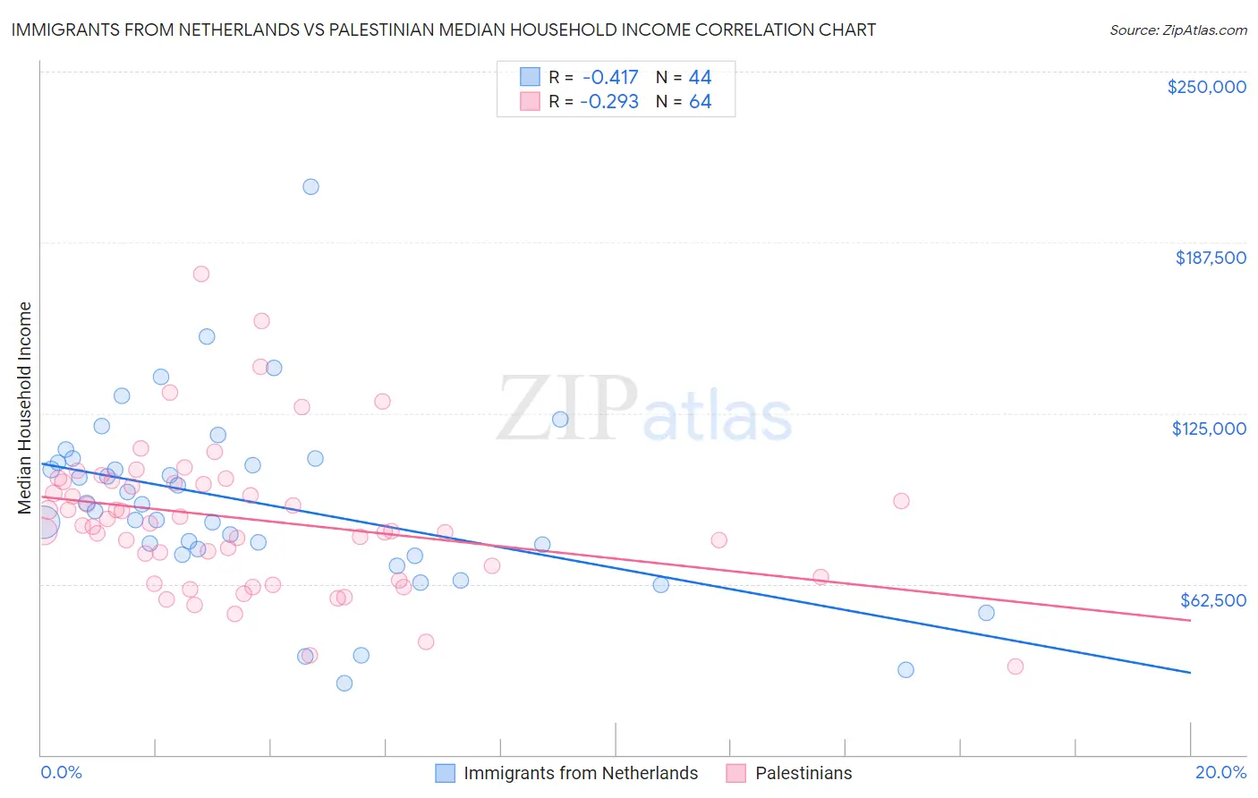 Immigrants from Netherlands vs Palestinian Median Household Income